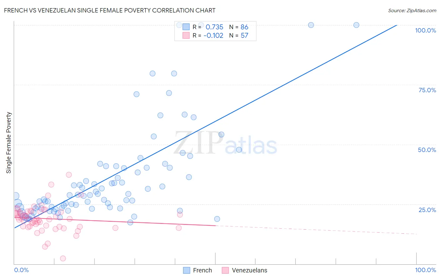 French vs Venezuelan Single Female Poverty