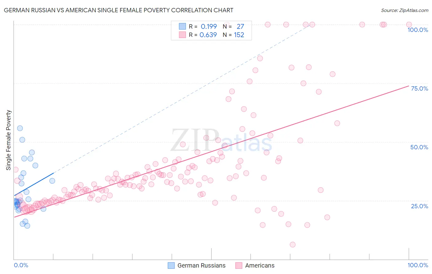 German Russian vs American Single Female Poverty