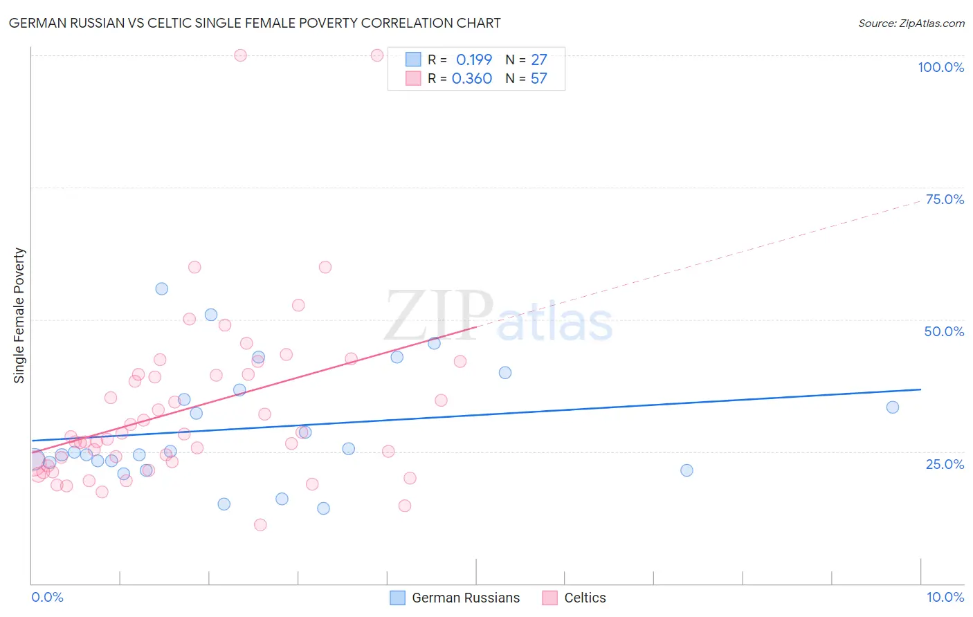 German Russian vs Celtic Single Female Poverty