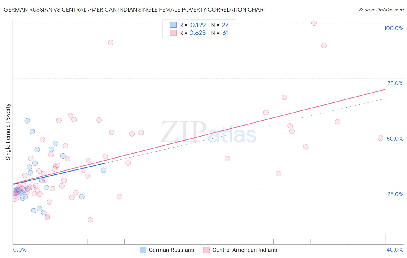 German Russian vs Central American Indian Single Female Poverty