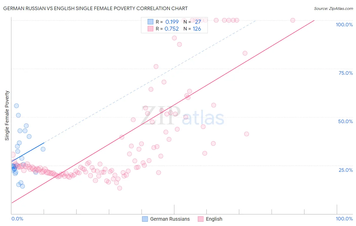 German Russian vs English Single Female Poverty