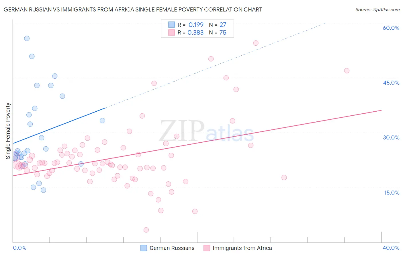 German Russian vs Immigrants from Africa Single Female Poverty