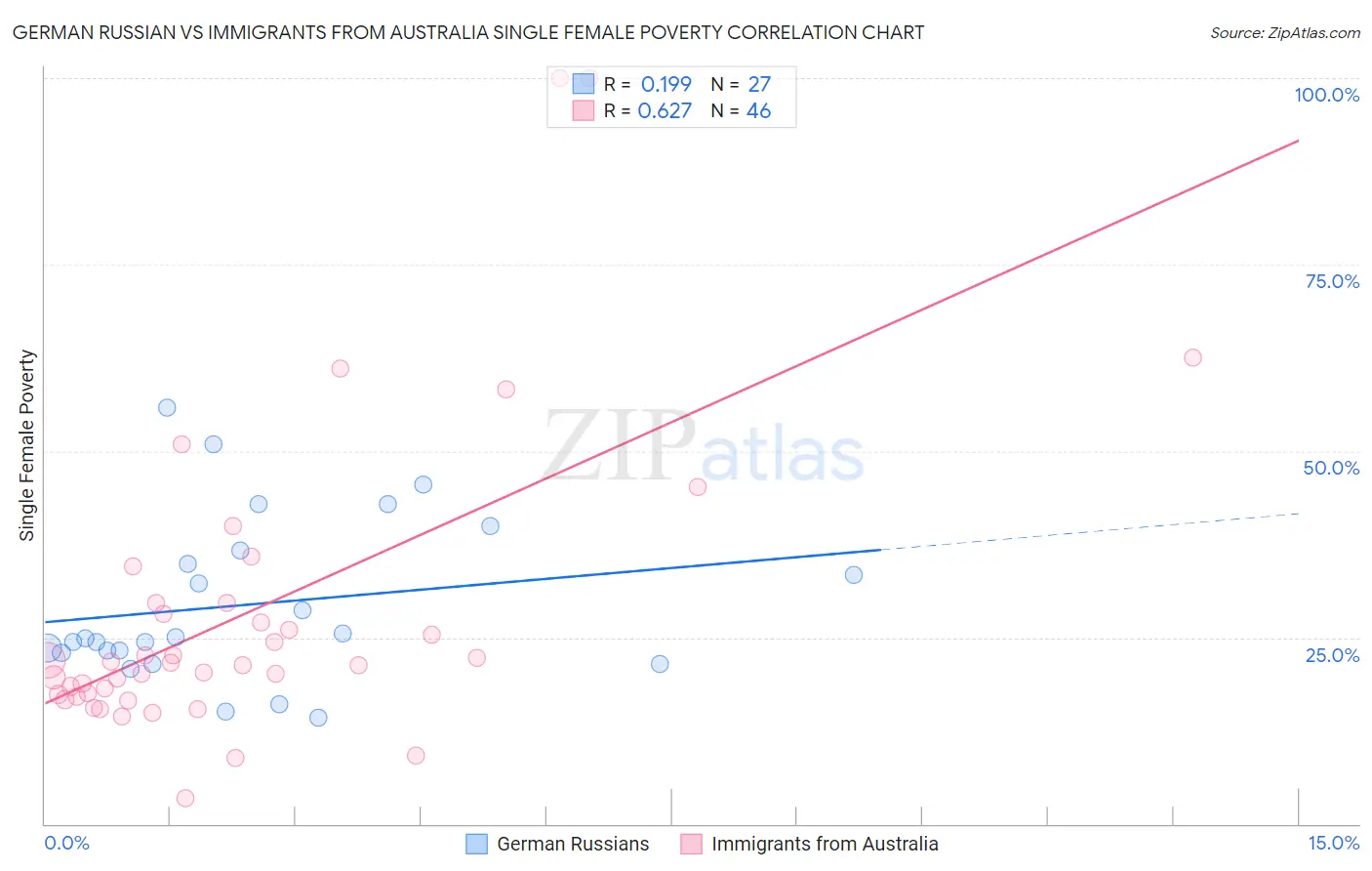 German Russian vs Immigrants from Australia Single Female Poverty