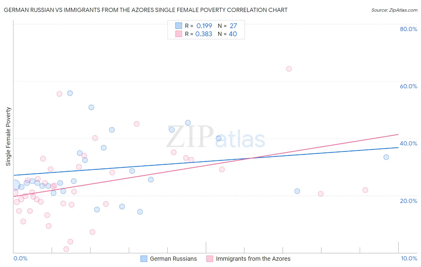 German Russian vs Immigrants from the Azores Single Female Poverty
