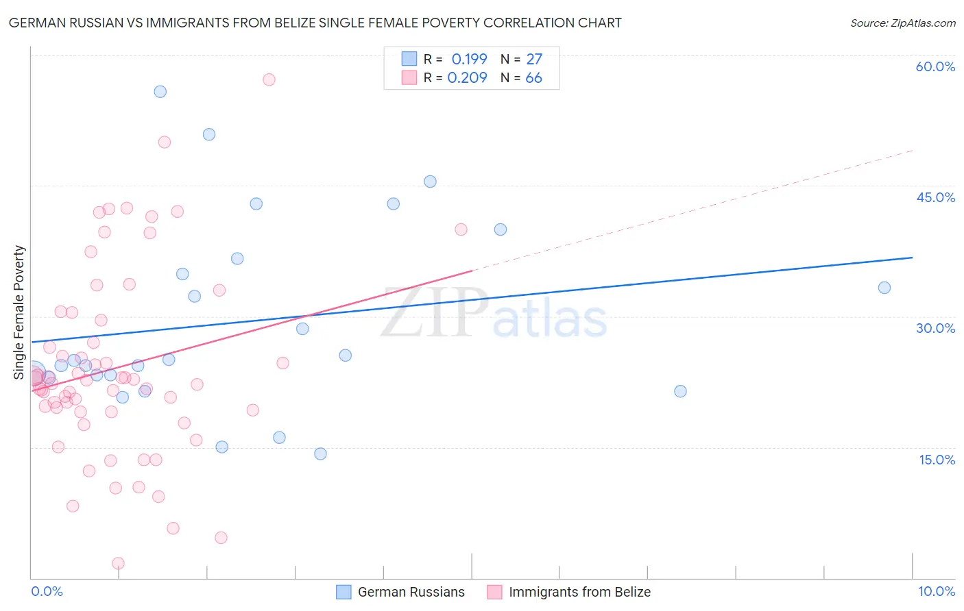 German Russian vs Immigrants from Belize Single Female Poverty