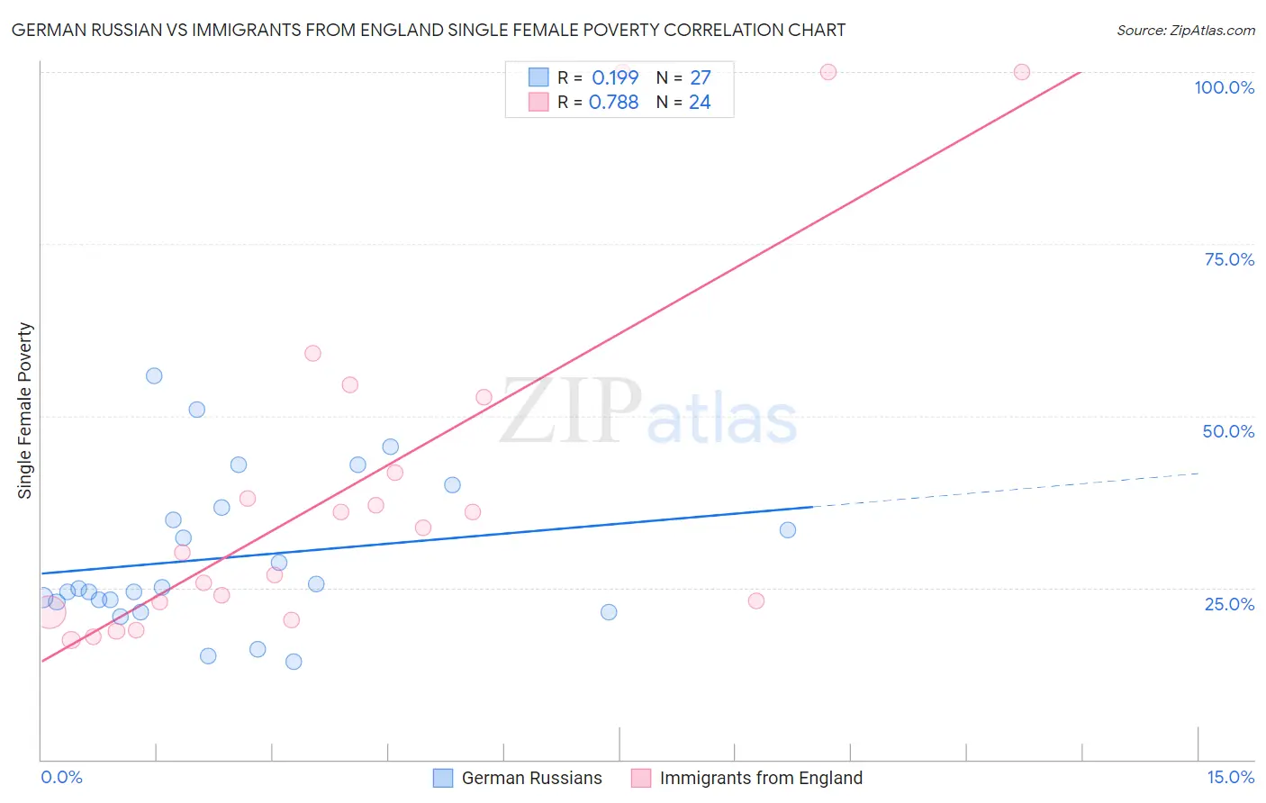 German Russian vs Immigrants from England Single Female Poverty