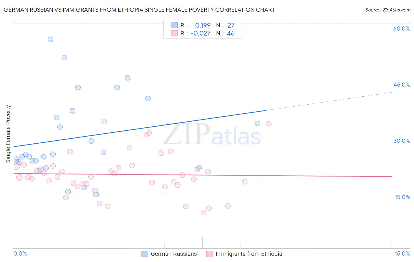 German Russian vs Immigrants from Ethiopia Single Female Poverty