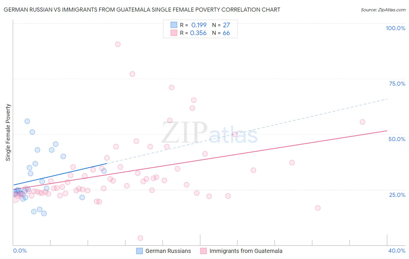 German Russian vs Immigrants from Guatemala Single Female Poverty