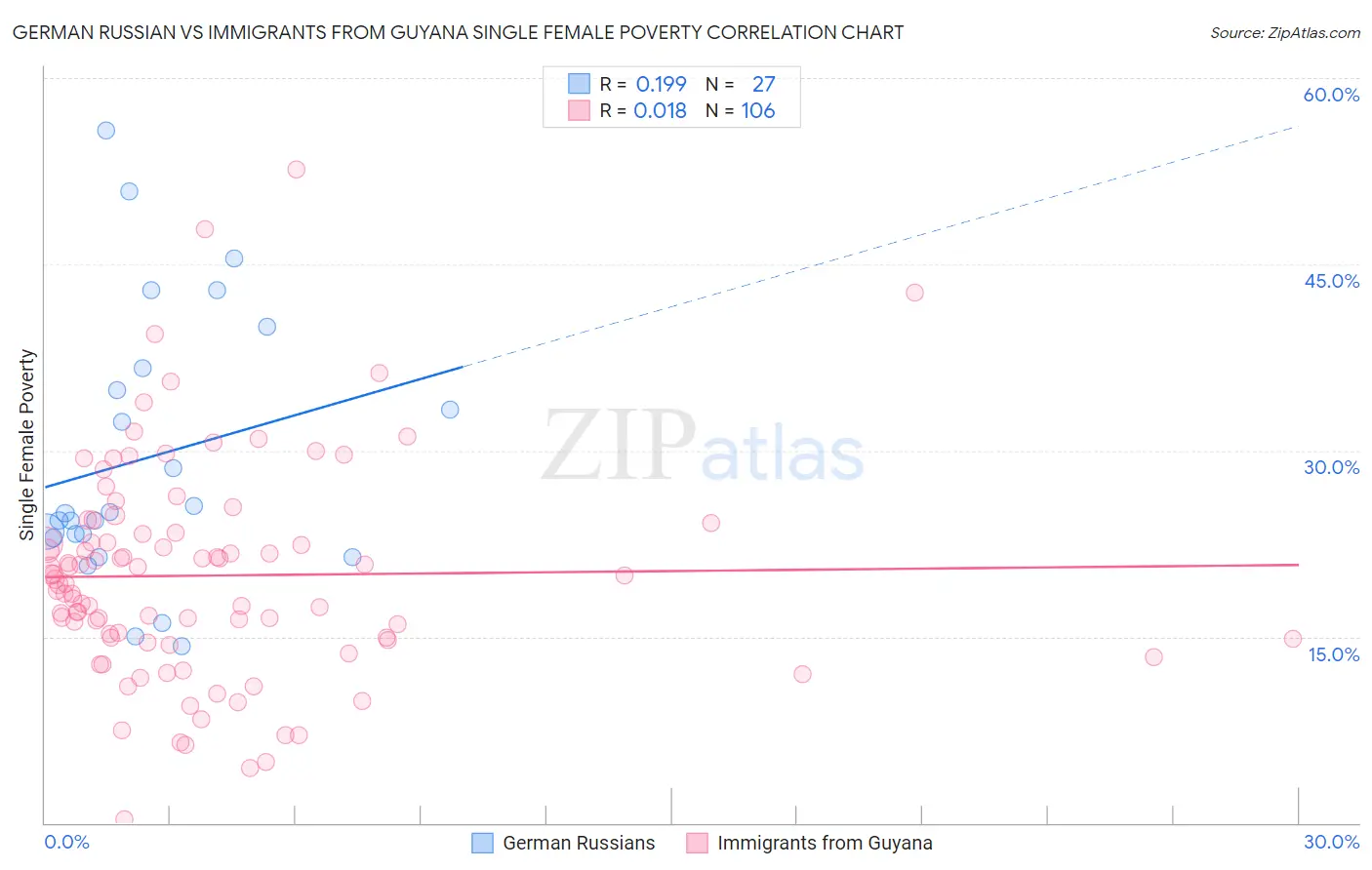 German Russian vs Immigrants from Guyana Single Female Poverty