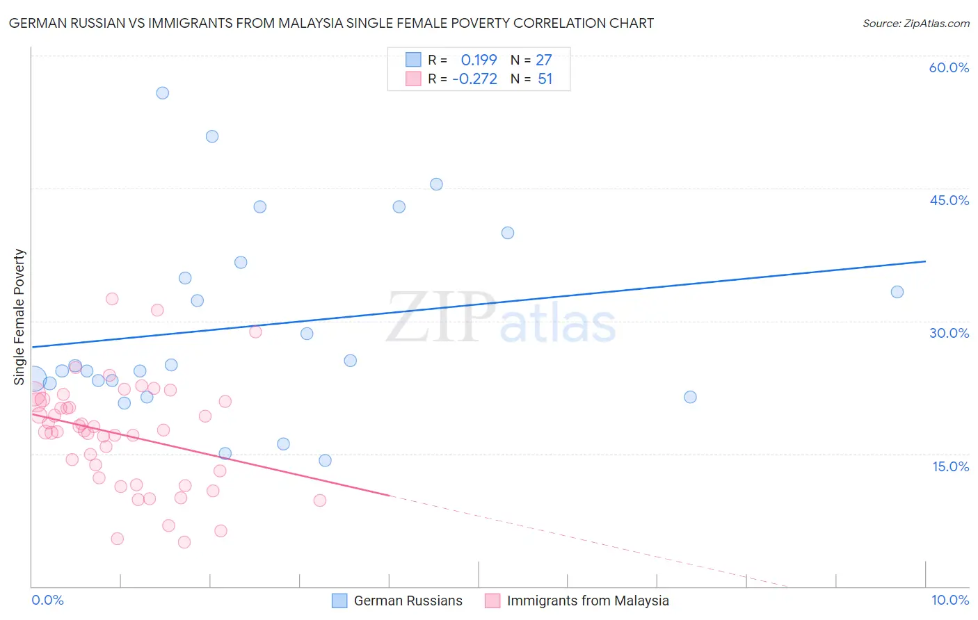 German Russian vs Immigrants from Malaysia Single Female Poverty