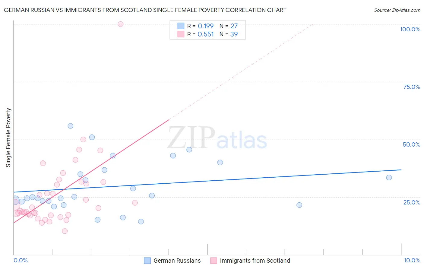 German Russian vs Immigrants from Scotland Single Female Poverty