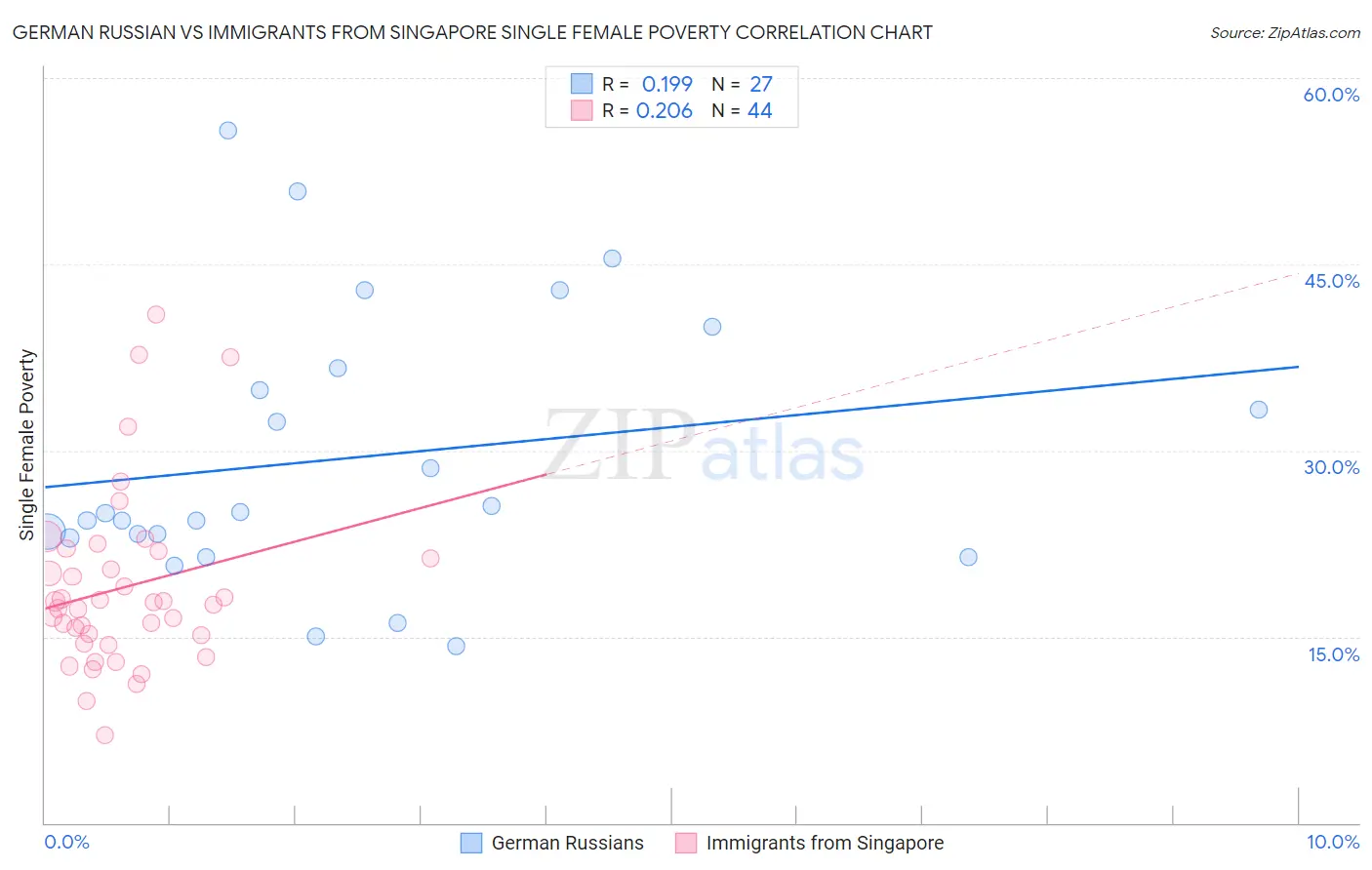 German Russian vs Immigrants from Singapore Single Female Poverty