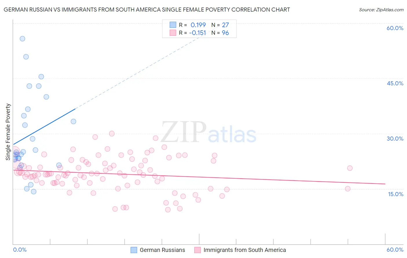 German Russian vs Immigrants from South America Single Female Poverty