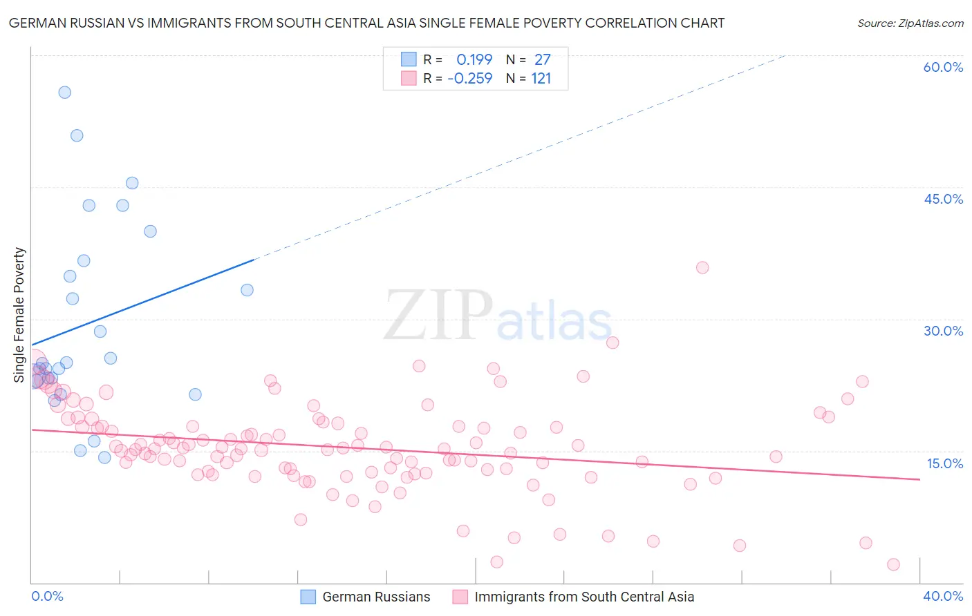 German Russian vs Immigrants from South Central Asia Single Female Poverty