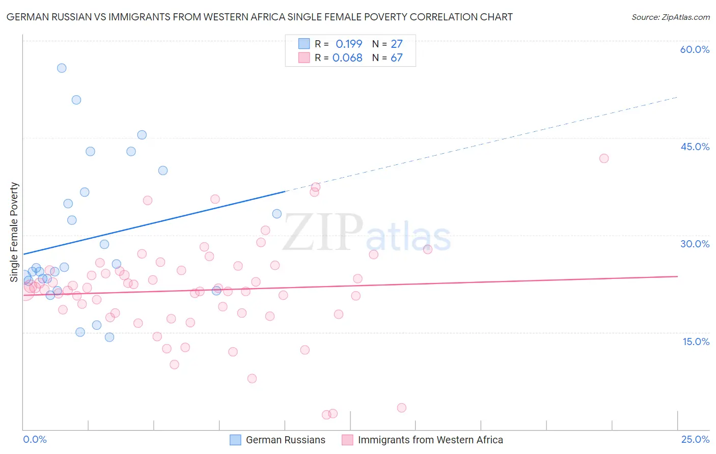 German Russian vs Immigrants from Western Africa Single Female Poverty