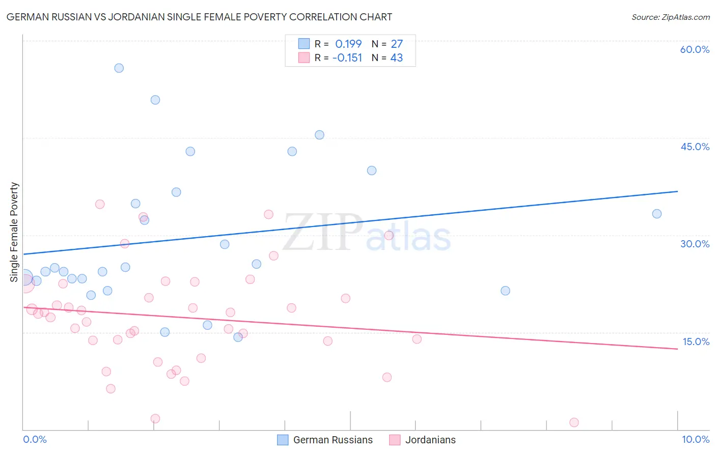 German Russian vs Jordanian Single Female Poverty