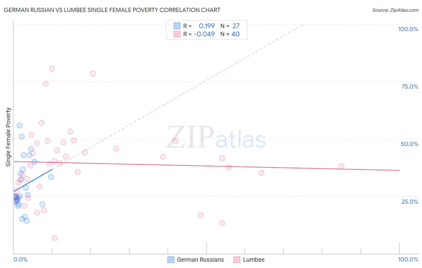 German Russian vs Lumbee Single Female Poverty