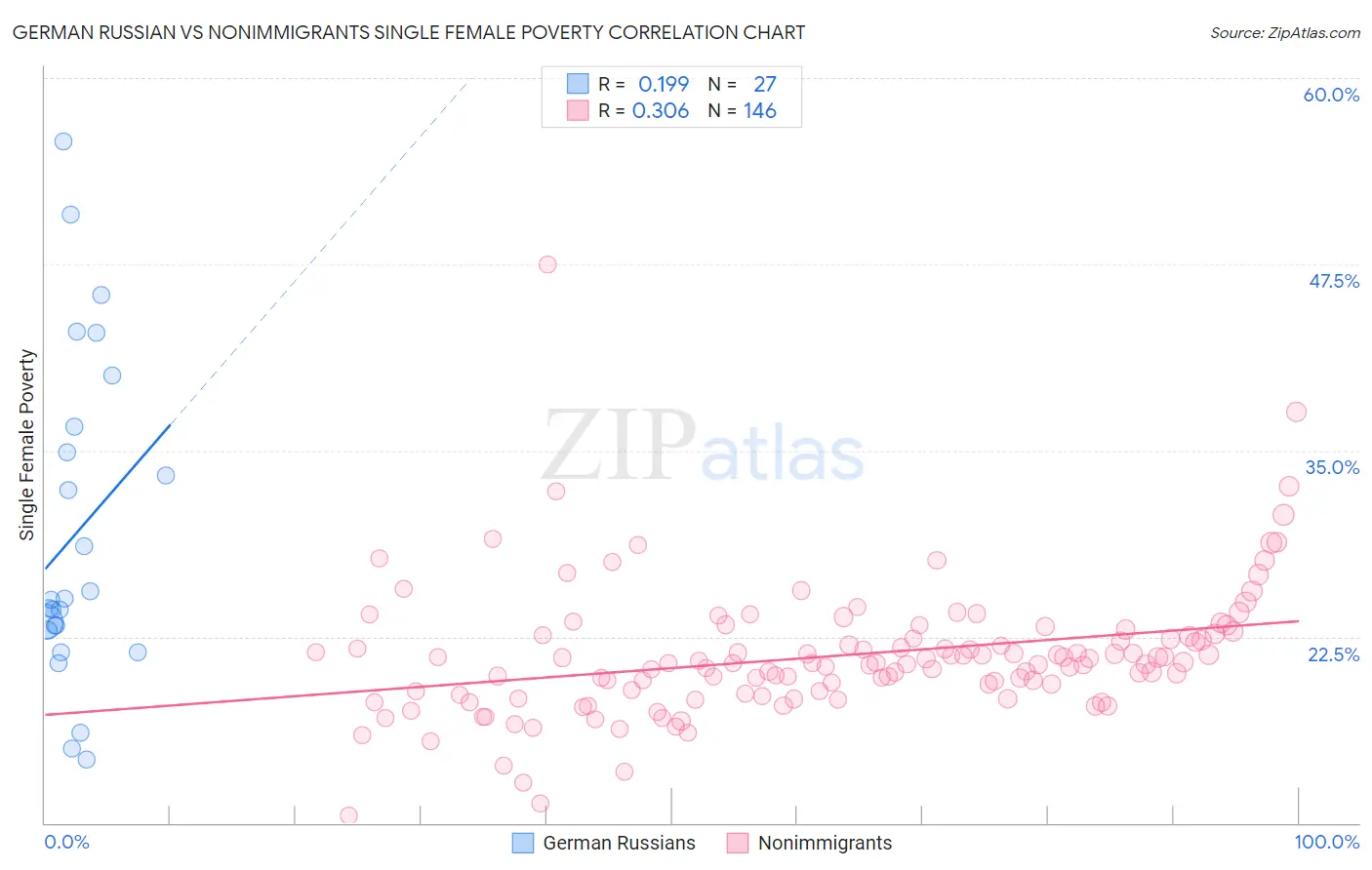 German Russian vs Nonimmigrants Single Female Poverty