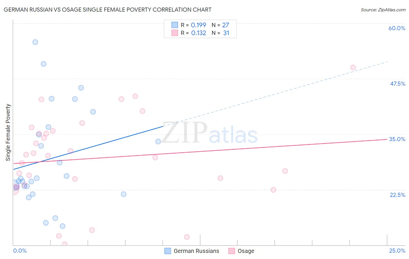 German Russian vs Osage Single Female Poverty