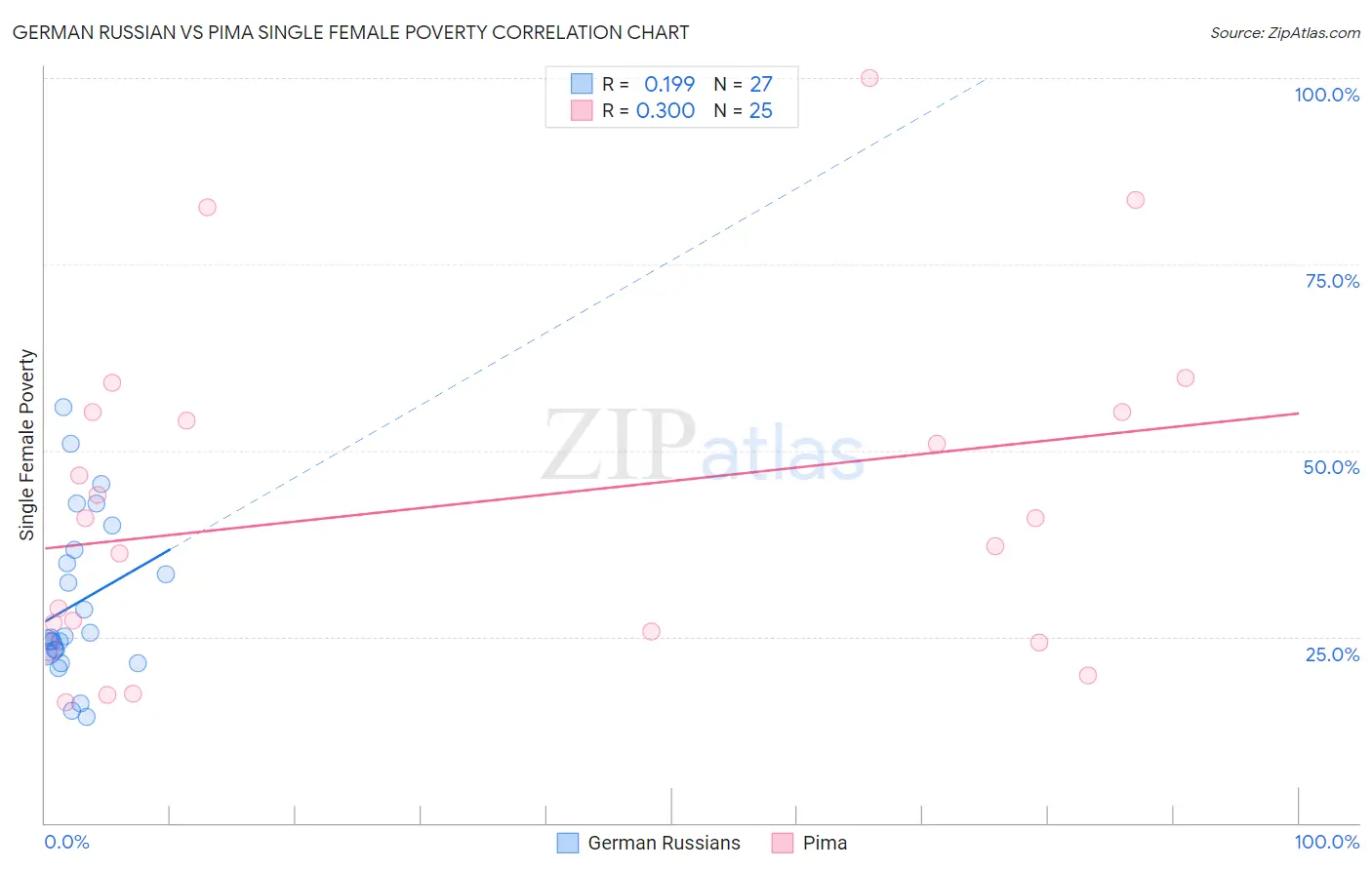 German Russian vs Pima Single Female Poverty