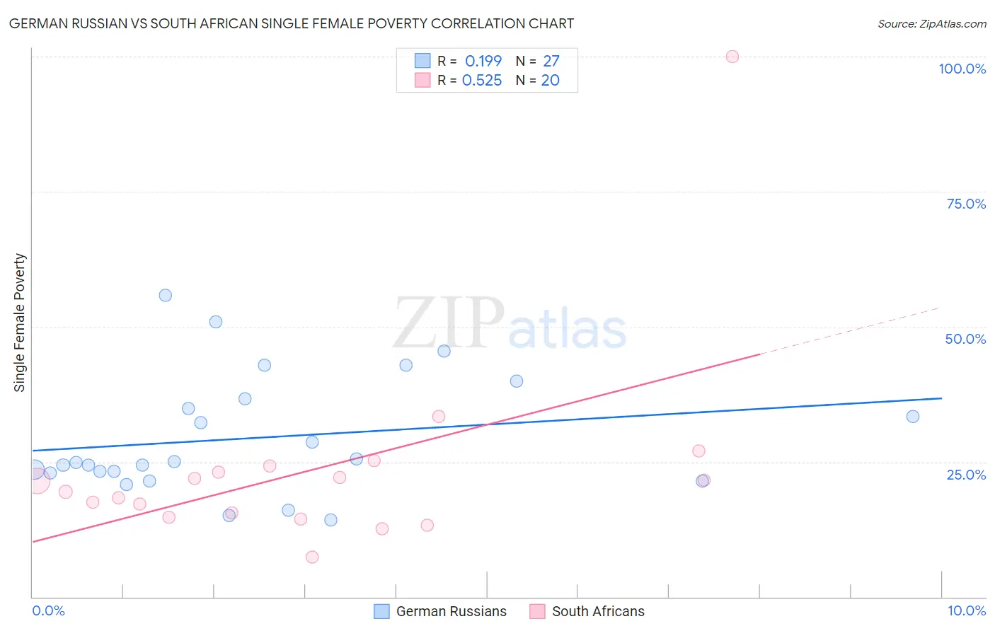 German Russian vs South African Single Female Poverty