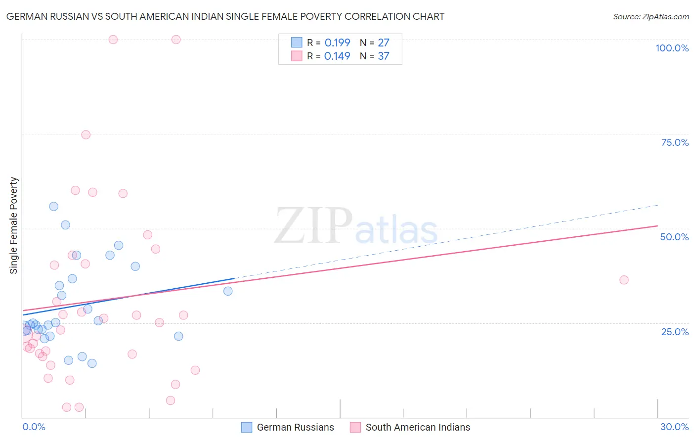 German Russian vs South American Indian Single Female Poverty