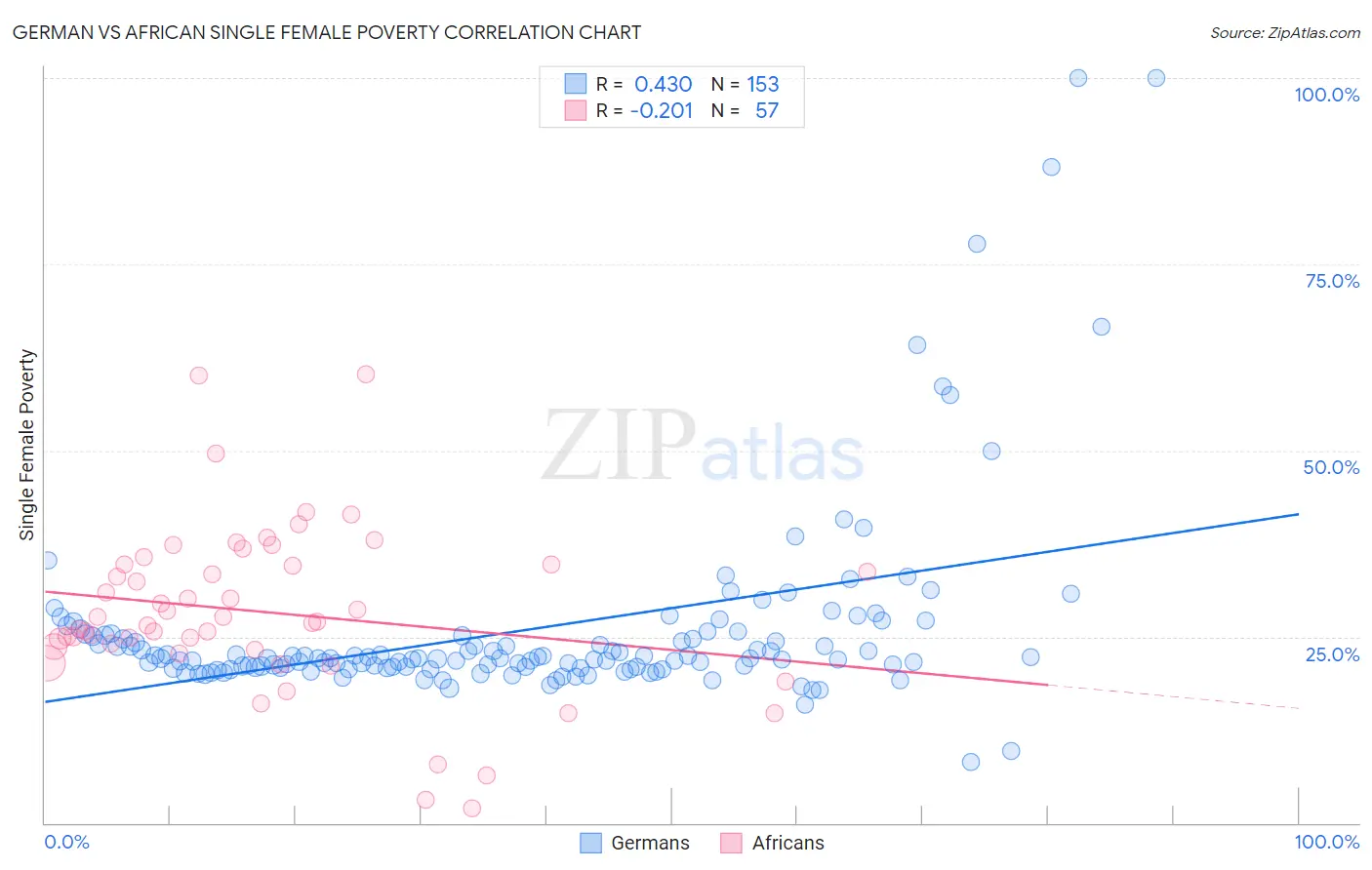 German vs African Single Female Poverty