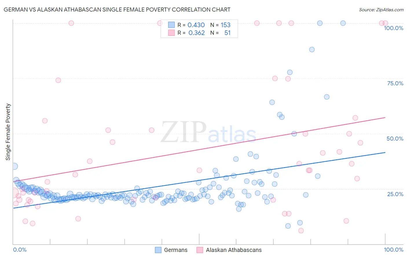 German vs Alaskan Athabascan Single Female Poverty