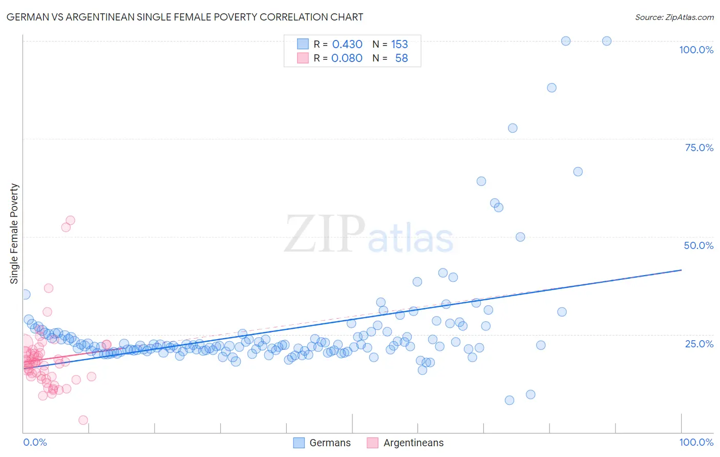 German vs Argentinean Single Female Poverty