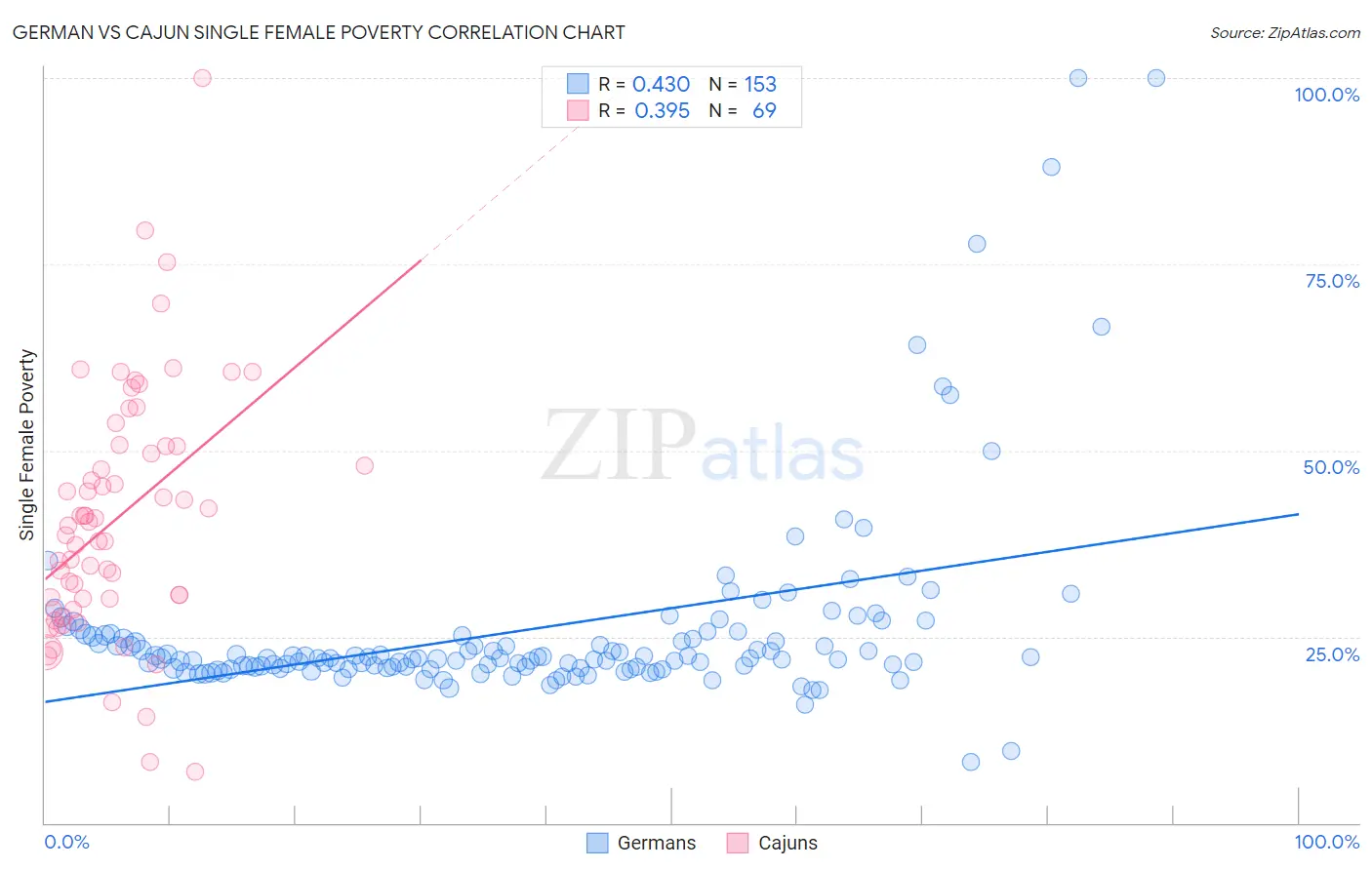 German vs Cajun Single Female Poverty