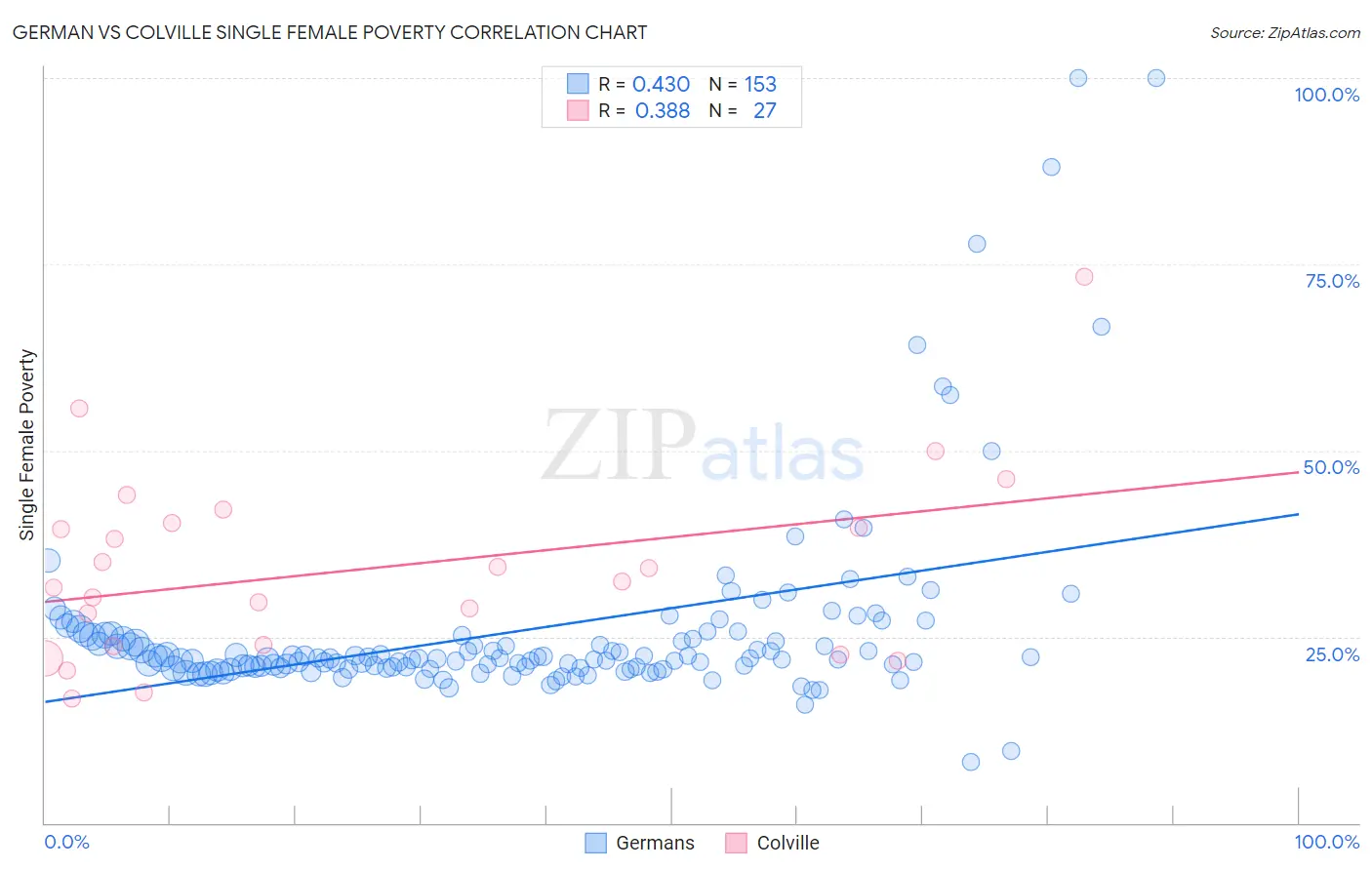 German vs Colville Single Female Poverty