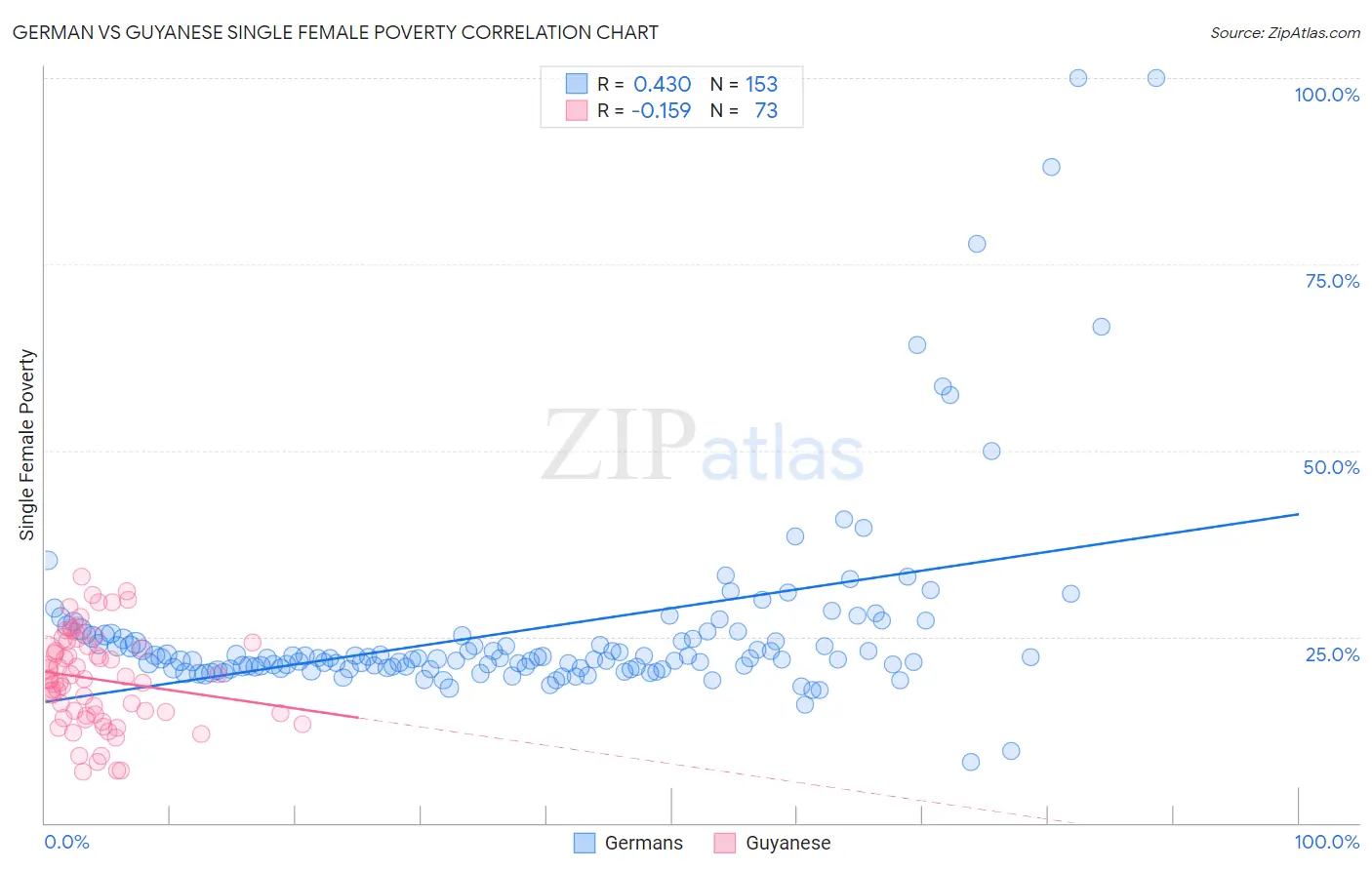 German vs Guyanese Single Female Poverty