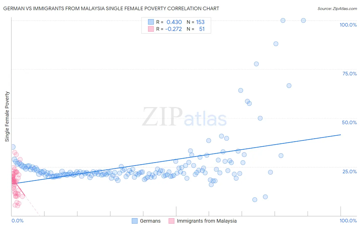 German vs Immigrants from Malaysia Single Female Poverty