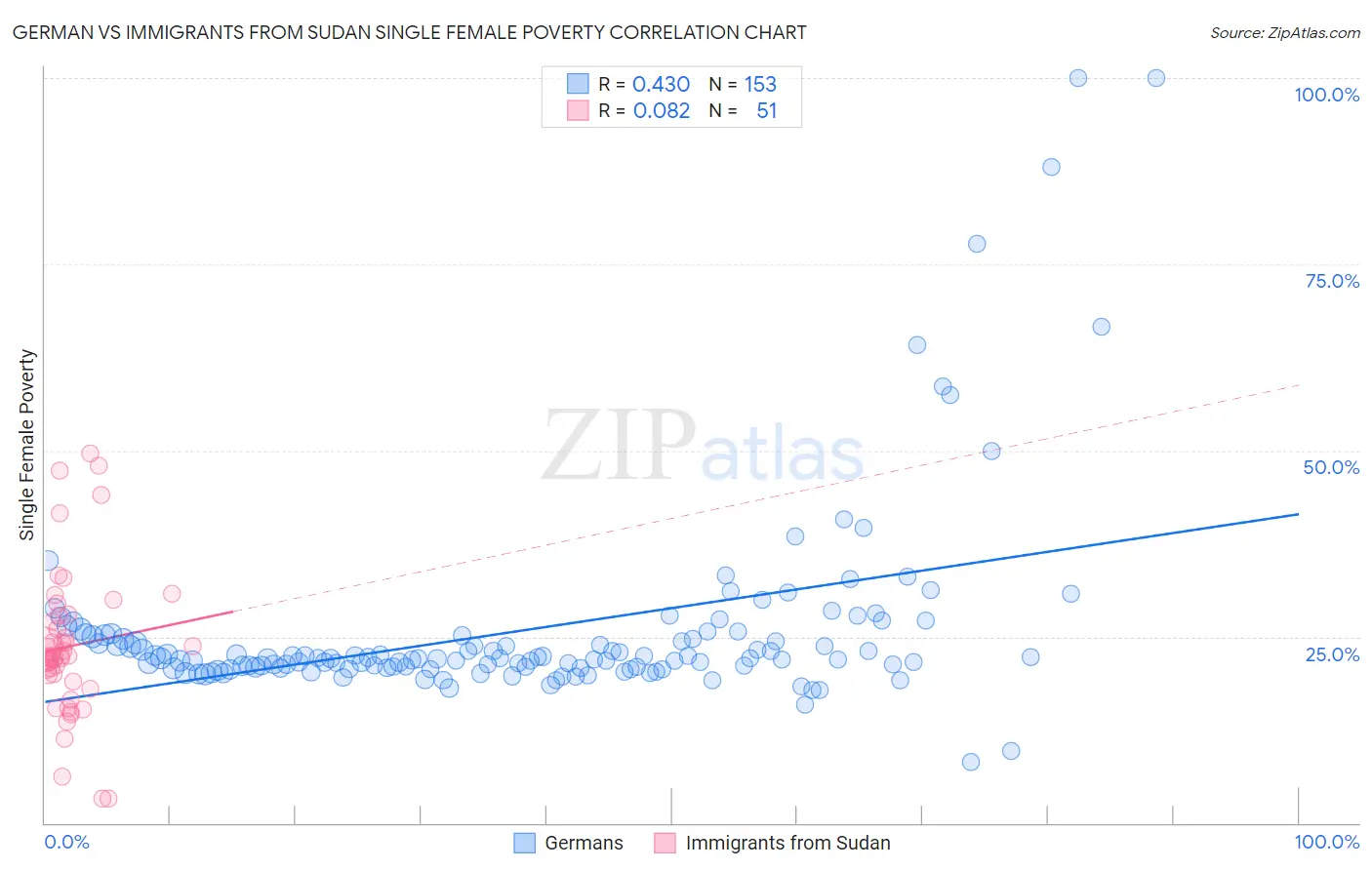 German vs Immigrants from Sudan Single Female Poverty