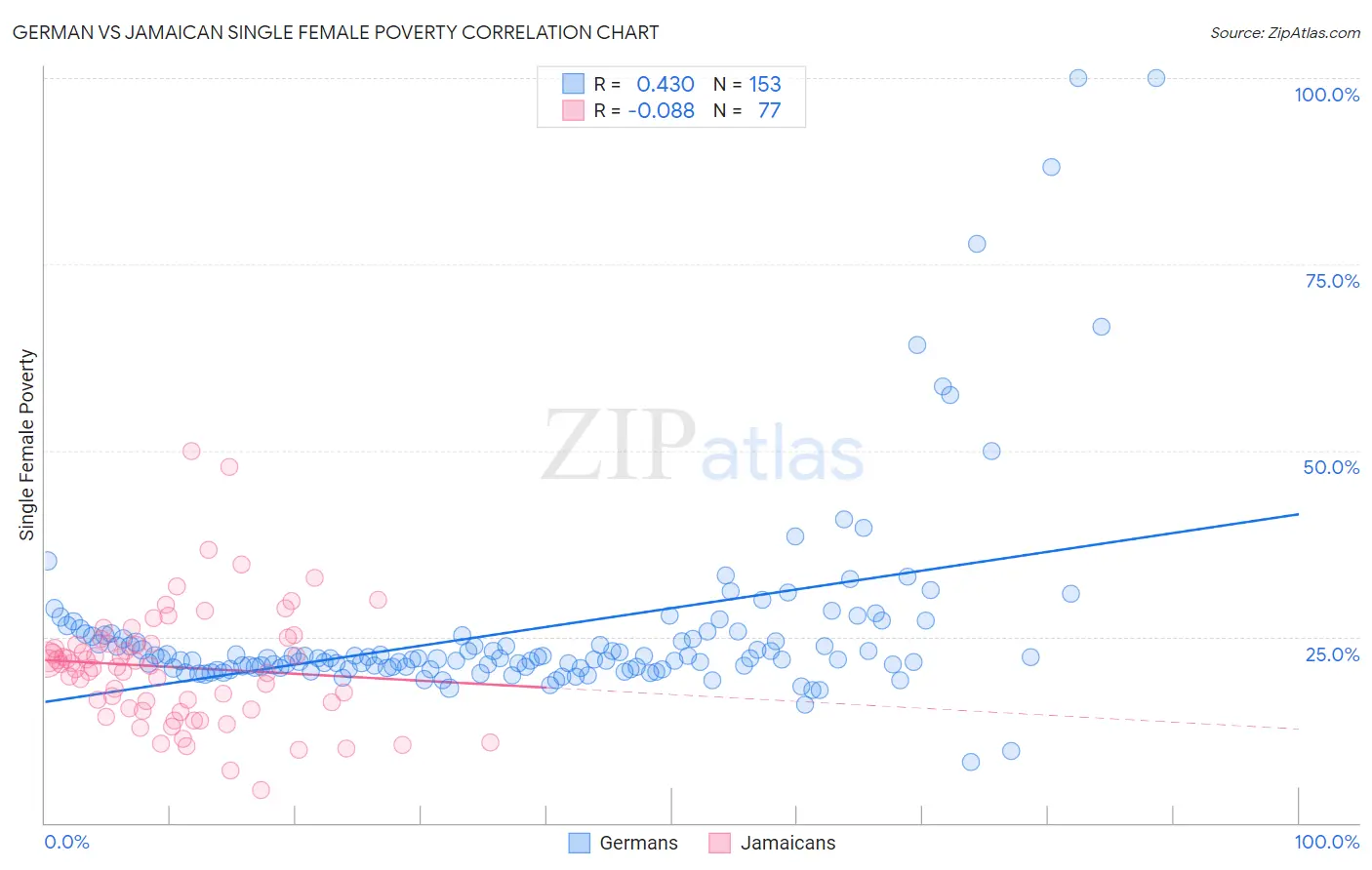 German vs Jamaican Single Female Poverty