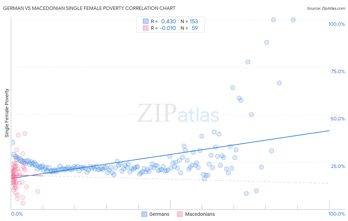 German vs Macedonian Single Female Poverty