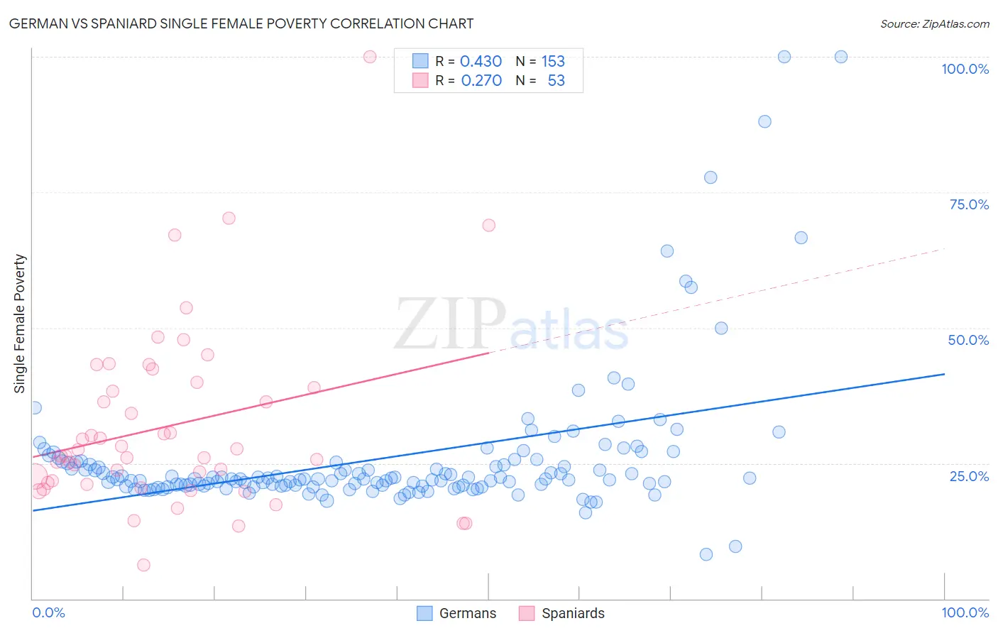 German vs Spaniard Single Female Poverty