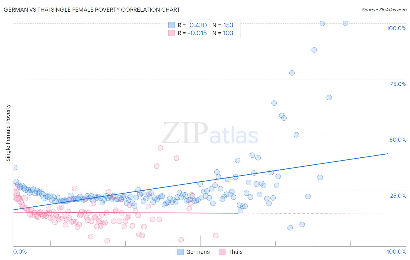 German vs Thai Single Female Poverty