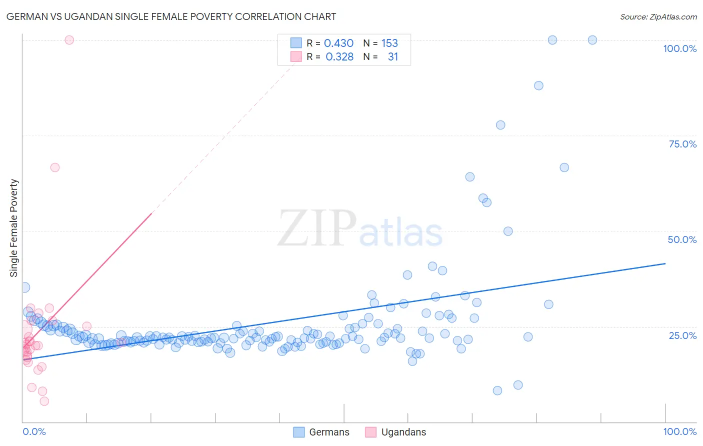 German vs Ugandan Single Female Poverty