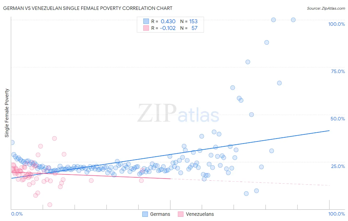 German vs Venezuelan Single Female Poverty