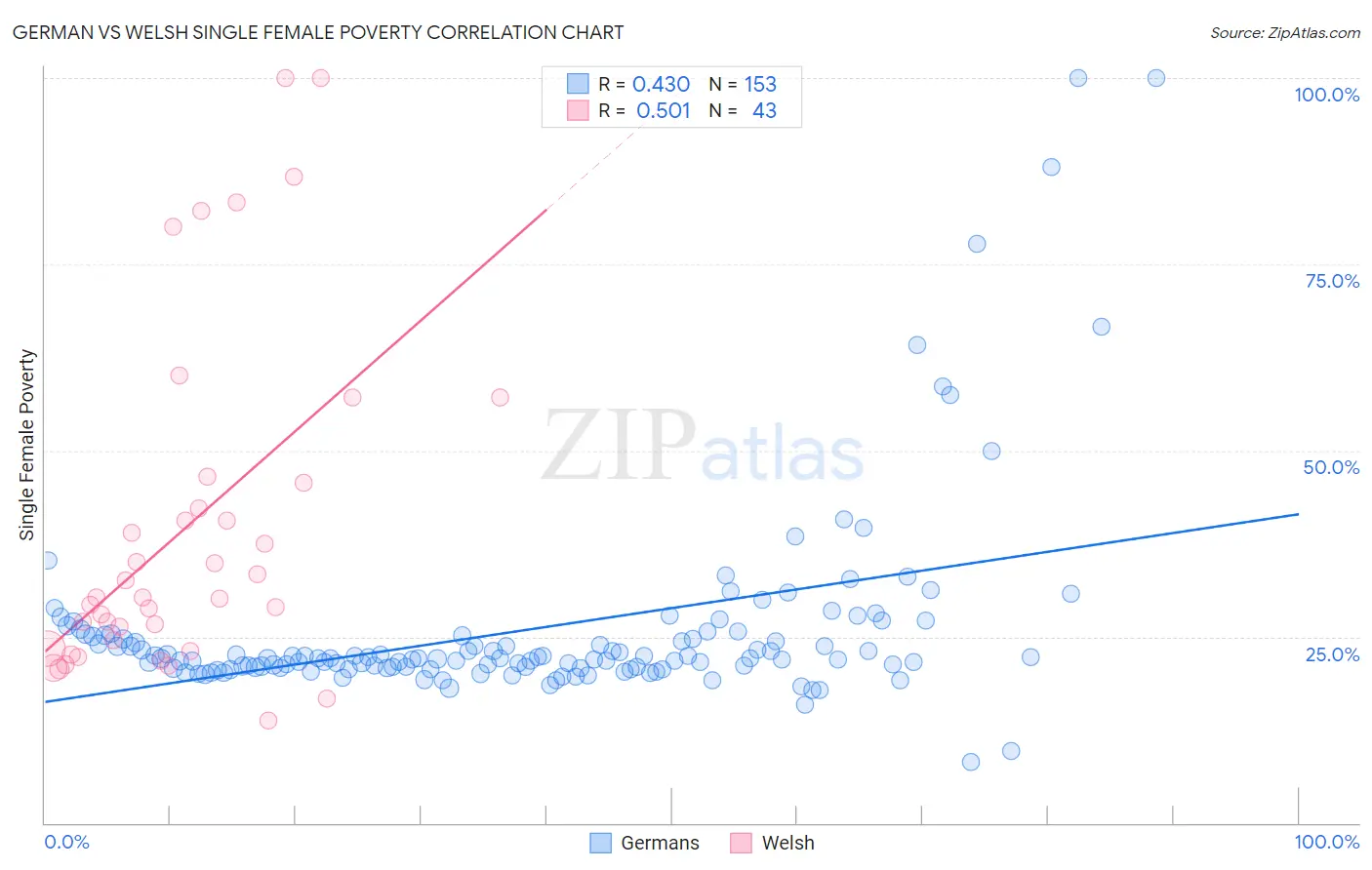 German vs Welsh Single Female Poverty