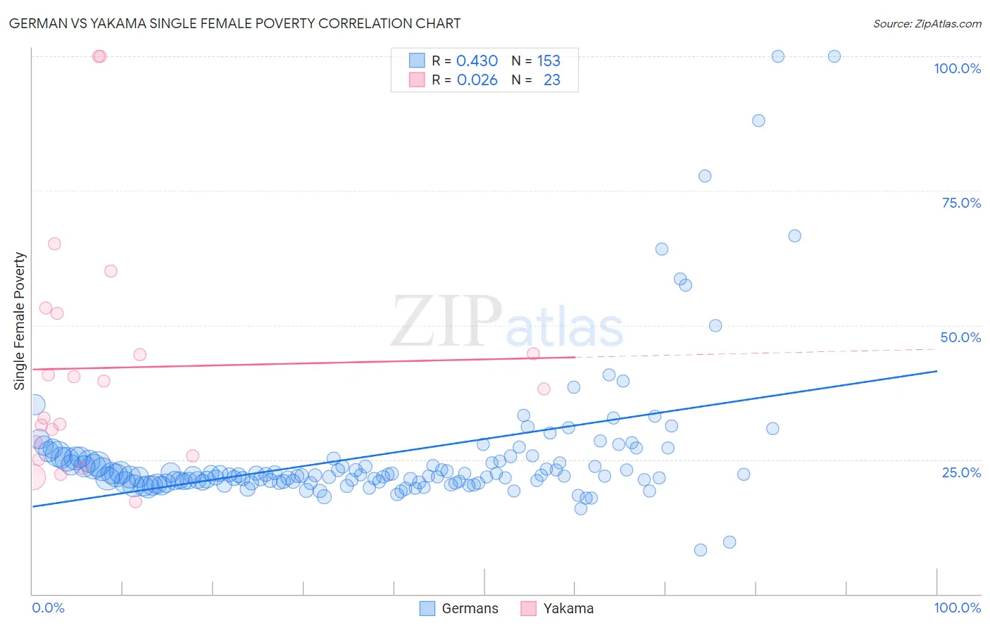 German vs Yakama Single Female Poverty