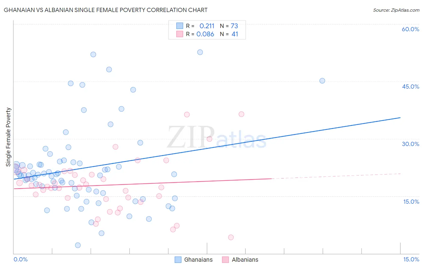 Ghanaian vs Albanian Single Female Poverty