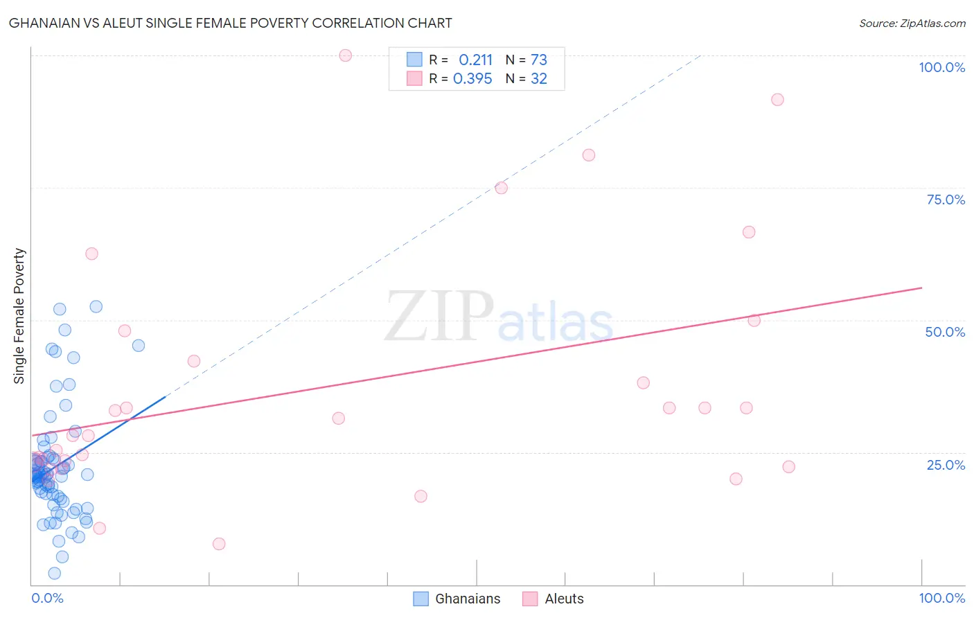 Ghanaian vs Aleut Single Female Poverty