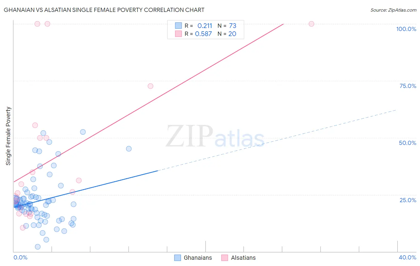 Ghanaian vs Alsatian Single Female Poverty