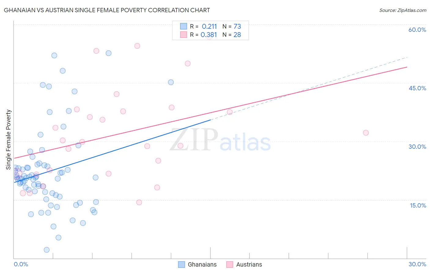 Ghanaian vs Austrian Single Female Poverty