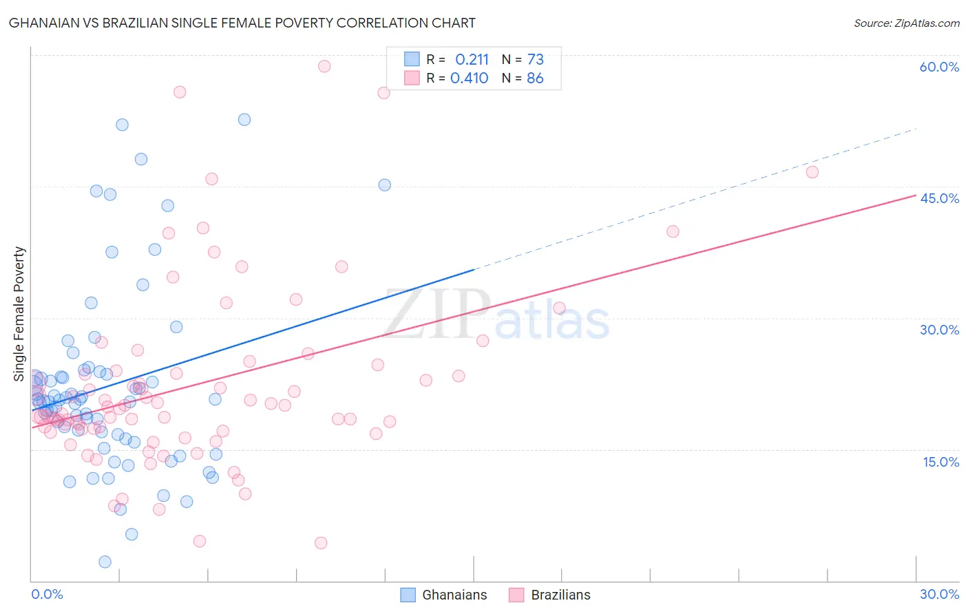 Ghanaian vs Brazilian Single Female Poverty