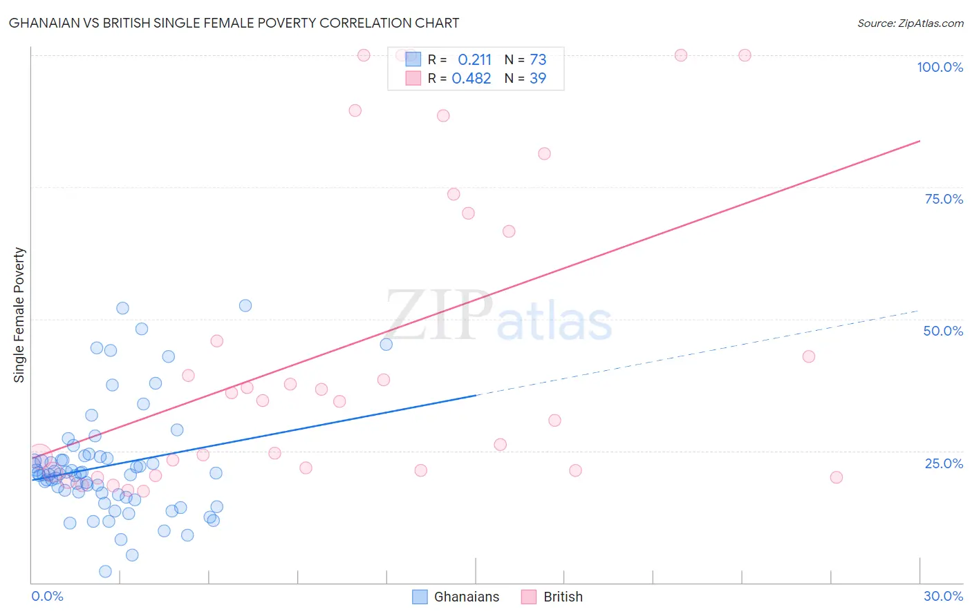 Ghanaian vs British Single Female Poverty