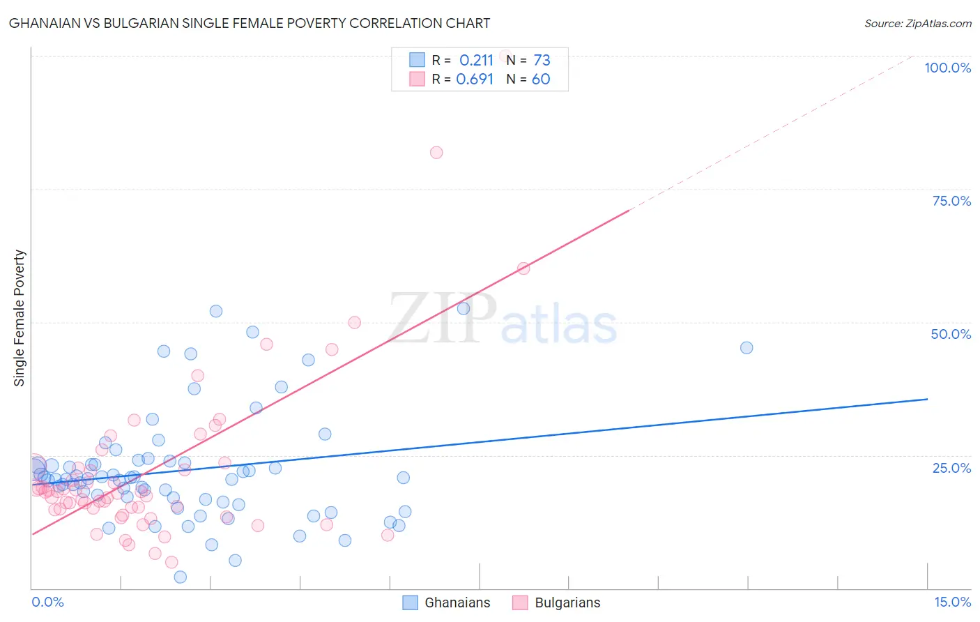 Ghanaian vs Bulgarian Single Female Poverty