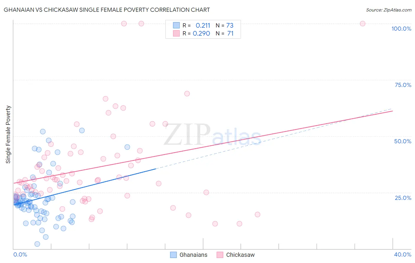 Ghanaian vs Chickasaw Single Female Poverty